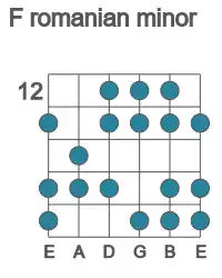 Guitar scale for romanian minor in position 12